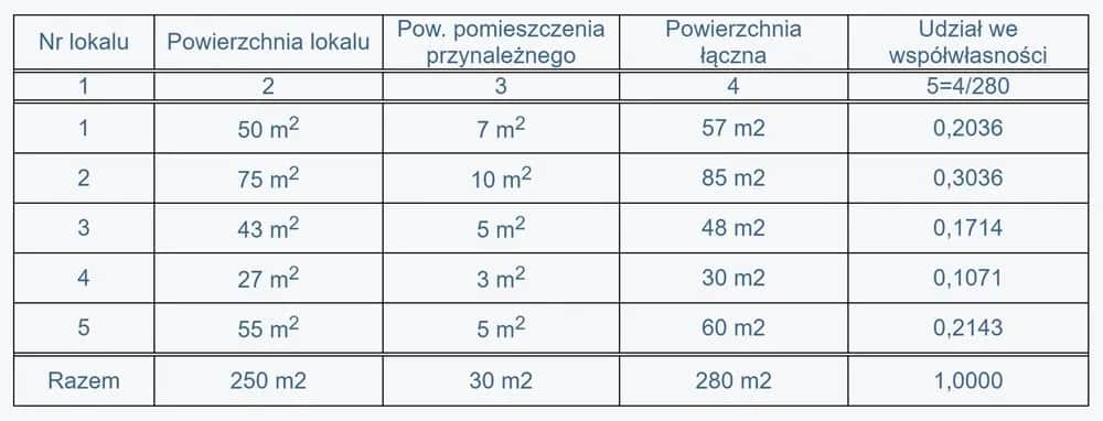 Jak obliczyć udział w nieruchomości wspólnej i uniknąć błędów