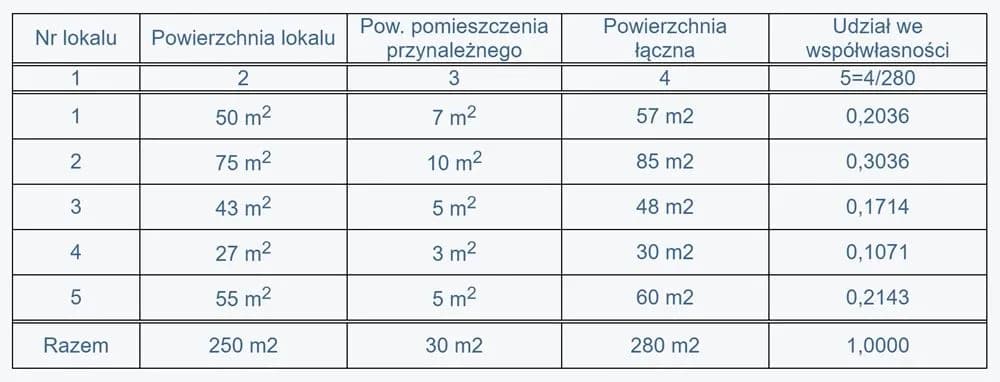 Jak obliczyć udział w nieruchomości wspólnej i uniknąć błędów Jak obliczyć udział w nieruchomości wspólnej i uniknąć błędów