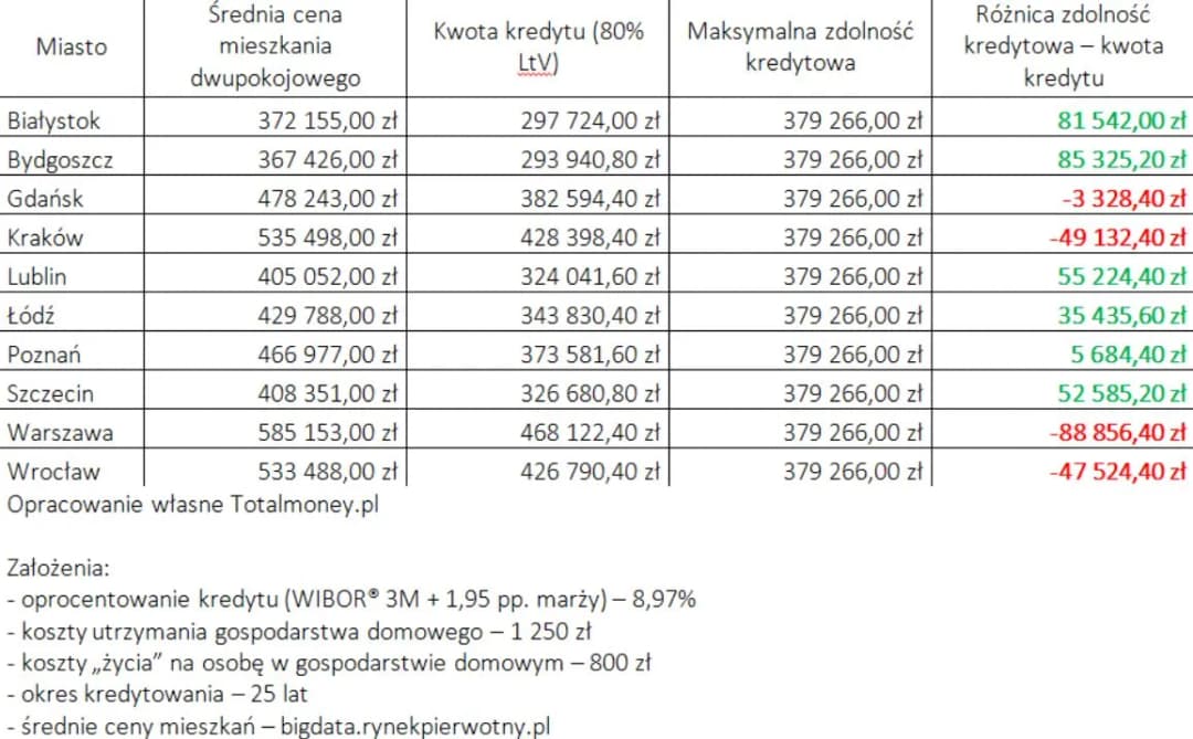 Ile trzeba zarabiać, żeby dostać kredyt na mieszkanie - kluczowe informacje